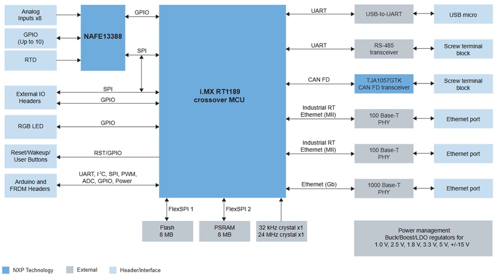 Blockdiagramm - NXP Semiconductors Remote I/O -Plattform (RIOP) (PLCIOKIT)