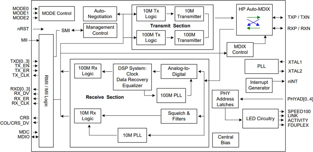 Block Diagram - Microchip Technology LAN8700 Ethernet Physical Layer Transceiver