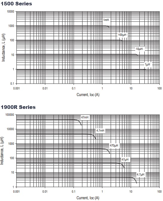 Performance Graph - Murata Power Solutions 1500/1900R Radial Lead Inductors