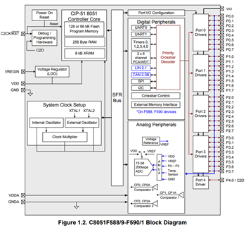 Block Diagram - Silicon Labs C8051F58x Automotive & Industrial MCUs