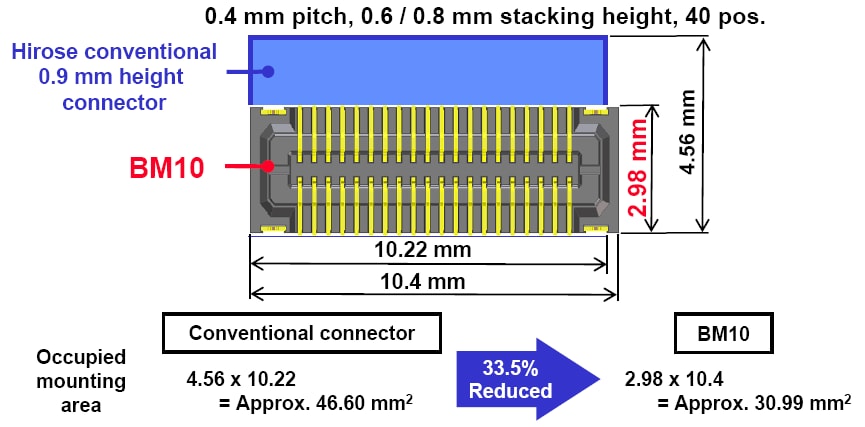 Hirose Electric BM10 FPC-to-Board Connectors