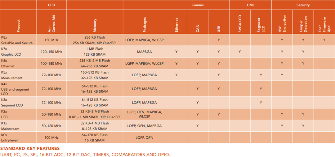 Chart - NXP Semiconductors Kinetis Cortex™-M4 Mikrocontroller