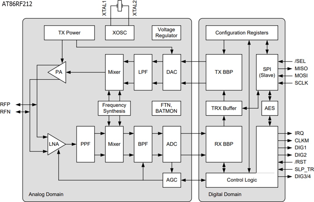 Block Diagram - Microchip Technology AT86RF212, AT86RF231, & AT86RF233 RF Transceivers