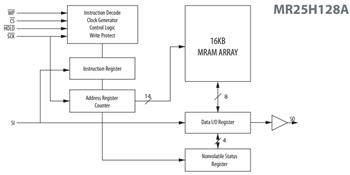 Block Diagram - Everspin Technologies MR25Hxx Serial SPI MRAMs