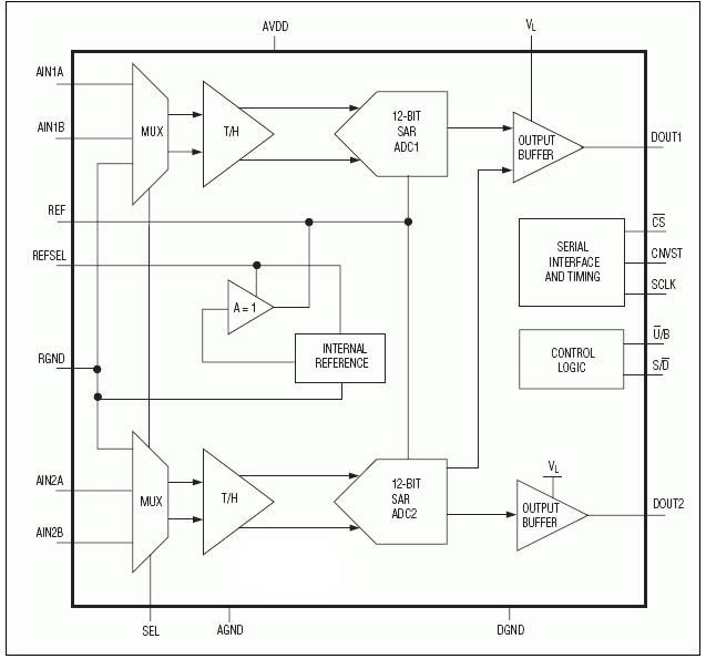 Blockdiagramm - Analog Devices / Maxim Integrated Zweifache 12-Bit-A/D-Wandler MAX1383