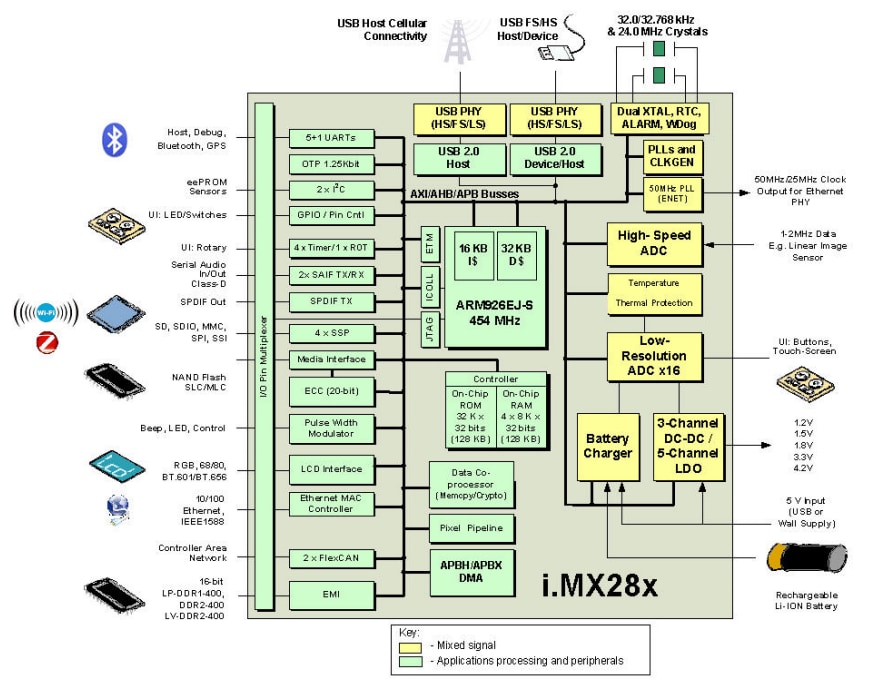 Blockdiagramm - NXP Semiconductors ARM9™-Anwendungsprozessoren i.MX28