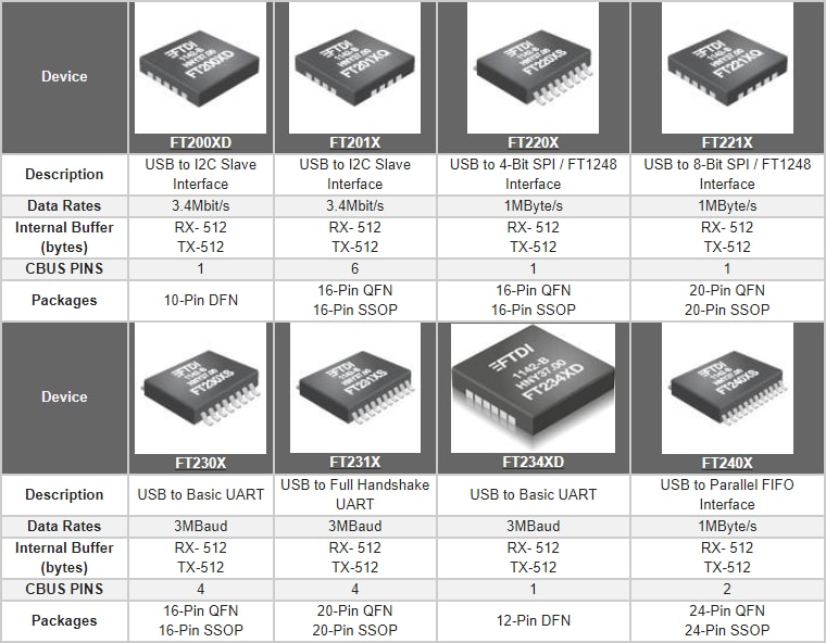 FTDI Chip FTDI FT-X Chip-Baureihe Schnittstellen-ICs- und -Module