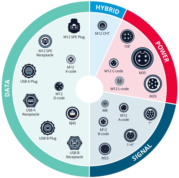 Infografik - Molex Brad Steckverbinder
