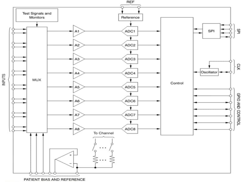 Block Diagram - Texas Instruments ADS1299-x 24-Bit Analog-to-Digital Converters