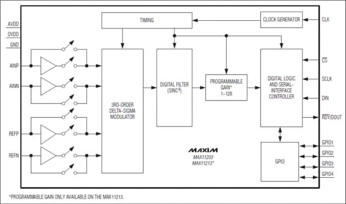 Maxim Integrated MAX11213EVKIT+ Test-Kit