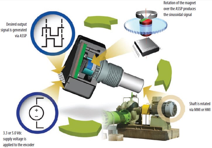 Tabelle - Bourns Model EMS22 Non-Contacting Magnetic Rotary Encoders