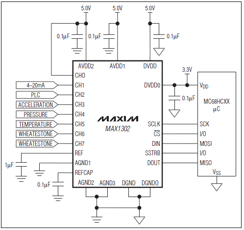 Analog Devices / Maxim Integrated MAX1302 8-Ch Multirange 16-bit ADCs