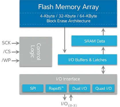 Block Diagram - Renesas / Dialog Fusion Enhanced Serial Flash