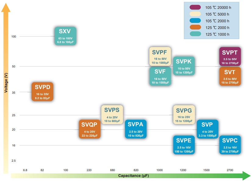 Tabelle - Panasonic Electronic Components OS-CON™Aluminum-Polymer-Feststoffkondensatoren