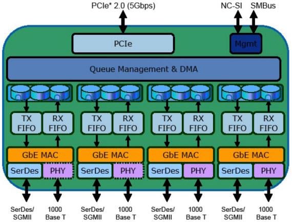 Blockdiagramm - Intel i350 Ethernet-Controller