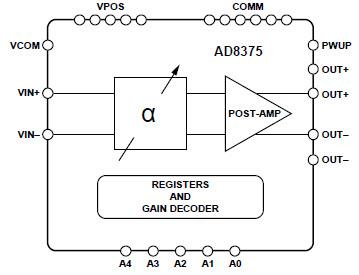 Analog Devices Inc. AD8375 ZF-VGA mit extrem geringen Verzerrungen