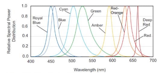Leistungsdiagramm - Lumileds LUXEON® Z Farb- und Weiß-LEDs