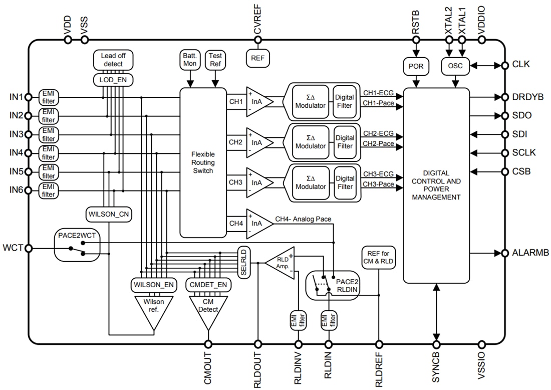 Blockdiagramm - Texas Instruments ADS1293 Digitales EKG