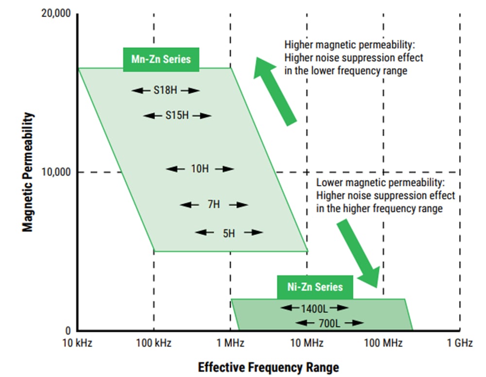 Leistungsdiagramm - KEMET AC-Netzfilter
