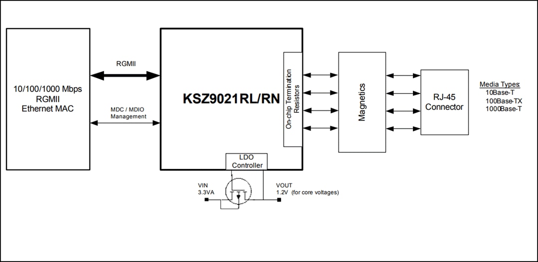 Microchip Technology KSZ9021 Gigabit Ethernet Transceiver