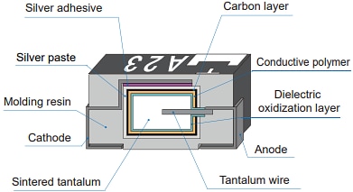 Infografik - Panasonic Electronic Components POSCAP Tantal-Polymer-Feststoffkondensatoren