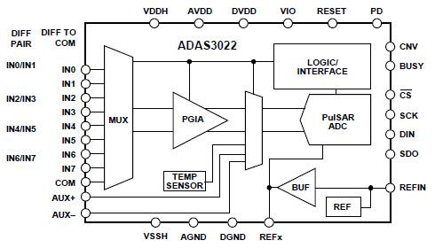 Analog Devices Inc. ADAS3022 Datenerfassungs-IC