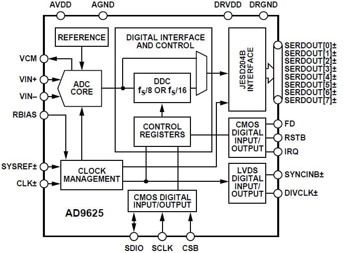 Blockdiagramm - Analog Devices Inc. AD9625 12-Bit ADC-Testplatinen