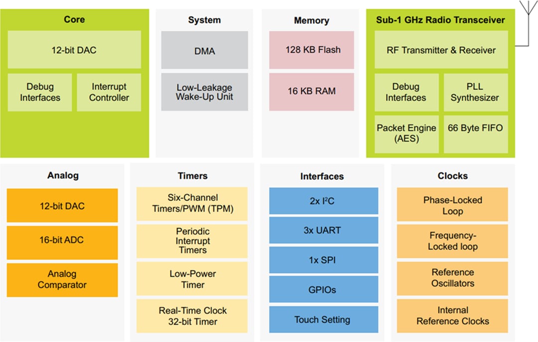 Blockdiagramm - NXP Semiconductors Kinetis W Mikrocontroller