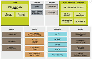 Blockdiagramm - NXP Semiconductors Kinetis W Mikrocontroller