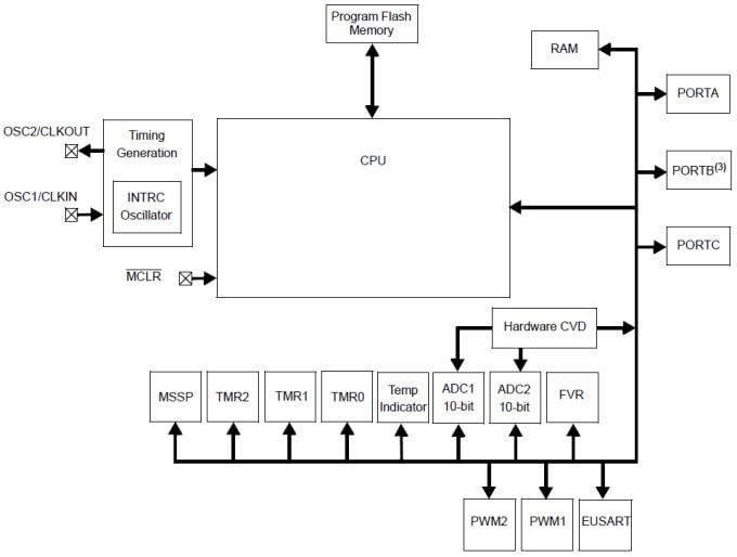 Microchip Technology PIC16LF1554/1559 8-Bit Mikrocontroller