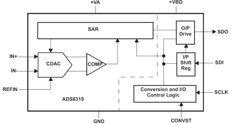 Blockdiagramm - Texas Instruments ADS8319 Präzisions-16-Bit SAR Analog-Digital-Wandler (ADC)