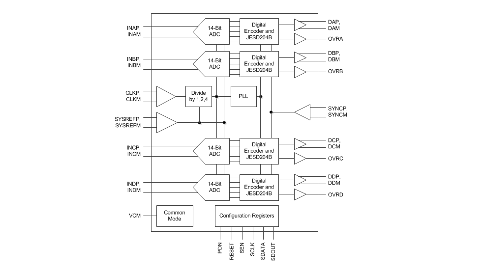 Blockdiagramm - Texas Instruments ADC34J4x 14-Bit Analog-Digital-Wandler (ADC)