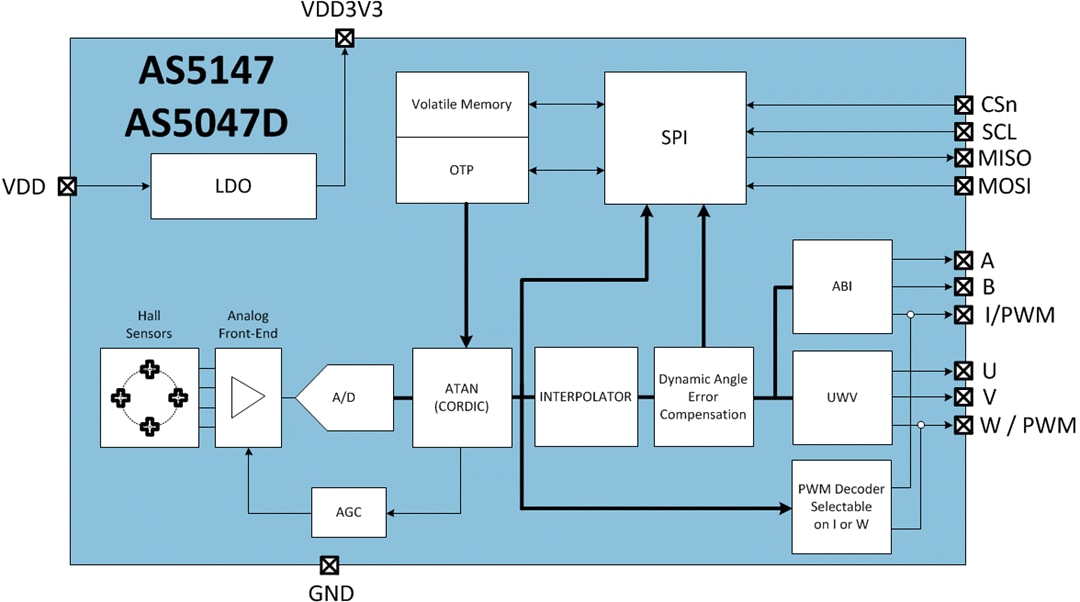 Blockdiagramm - ams OSRAM AS5047D & AS5147 Magnetic Rotary Position Sensor