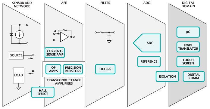Analog Devices / Maxim Integrated Maxim Steuerungs- und Automatisierungslösungen - Sensoren