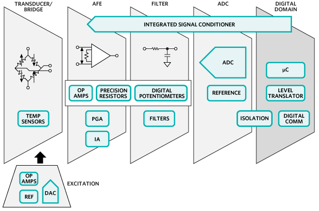 Analog Devices / Maxim Integrated Maxim Steuerungs- und Automatisierungslösungen - Sensoren