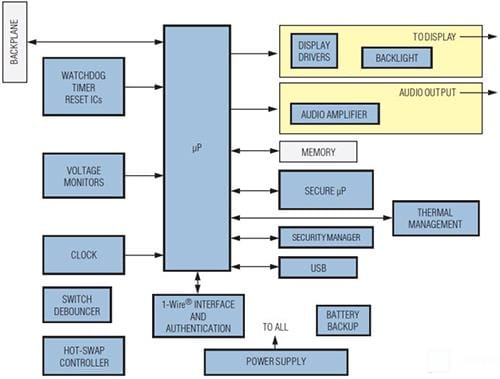 Analog Devices / Maxim Integrated Maxim Steuerungs- und Automatisierungslösungen - Programmierbare Logik-Steuerungen