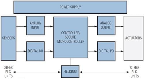 Analog Devices / Maxim Integrated Maxim Steuerungs- und Automatisierungslösungen - Programmierbare Logik-Steuerungen
