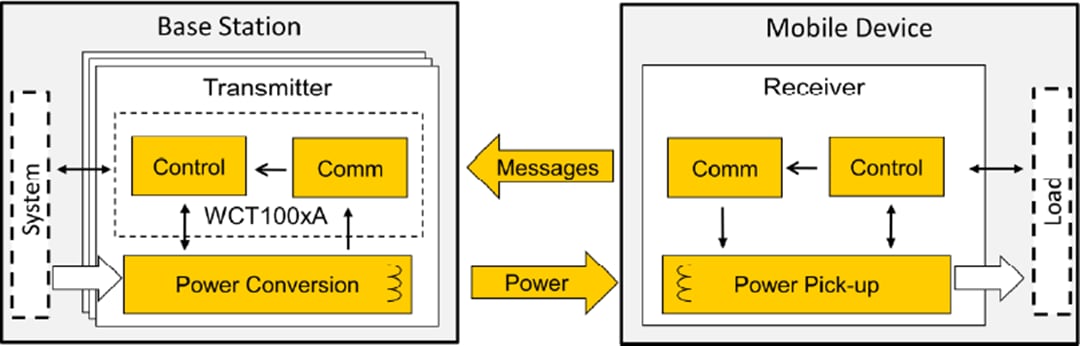 NXP Semiconductors WCT100xA Drahtloser Leistungssender-Controller