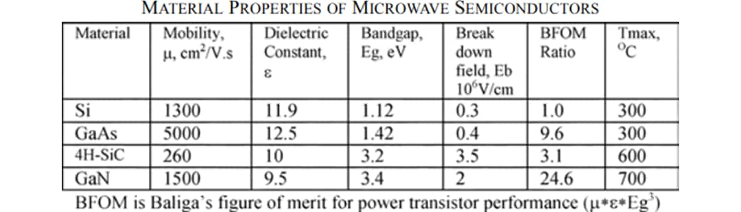 Tabelle - Wolfspeed / Cree GaN-HEMTs