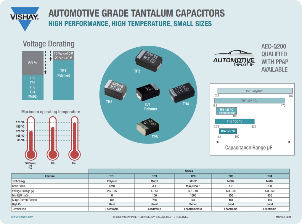 Infografik - Vishay / Sprague TP8 MICROTAN® Tantal-Kondensator mit für die Automobilindustrie geeigneter Güteklasse