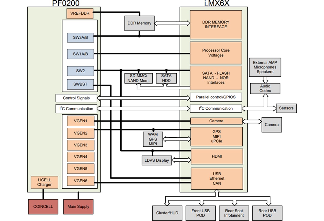 Applikations-Schaltungsdiagramm - NXP Semiconductors PF0200 Integrierte Schaltkreise für Energiemanagement (PMICs)