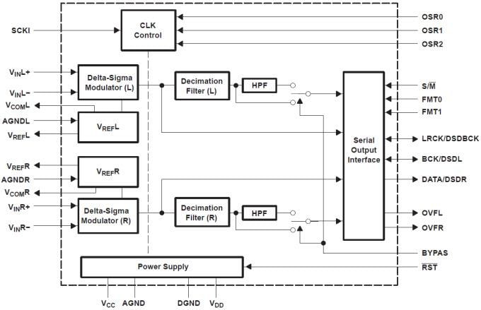 Blockdiagramm - Texas Instruments Texas Instruments PCM1804 Stereo Analog-Digital-Wandler