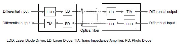 Blockdiagramm - Panasonic Industrial Devices AYG4 Optische Anschlüsse der V-Serien