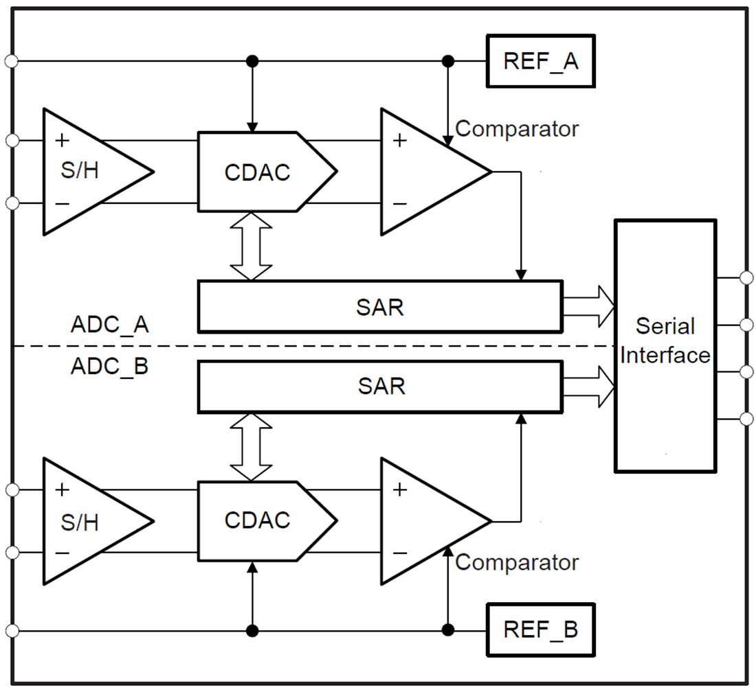 Blockdiagramm - Texas Instruments Texas Instruments ADS7853/ADS7253 Dual-SAR-Analog-Digital-Wandler (ADCs)