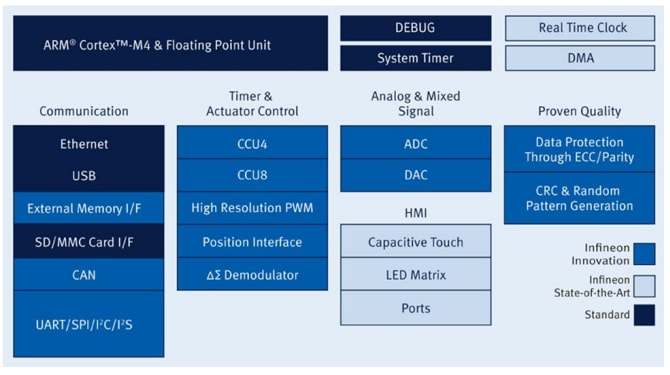 Blockdiagramm - Infineon Technologies XMC4000-Serie 32-Bit ARM Cortex™-M4 industrielle Mikrocontroller