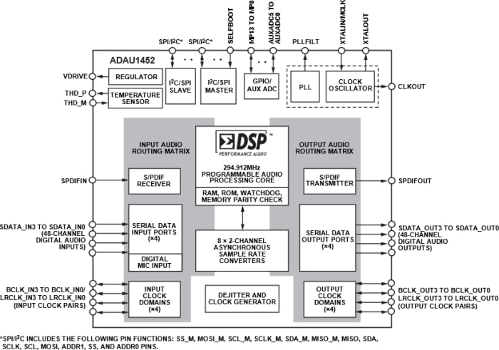 Analog Devices Inc. ADAU1452 SigmaDSP Digitaler Audio-Prozessor
