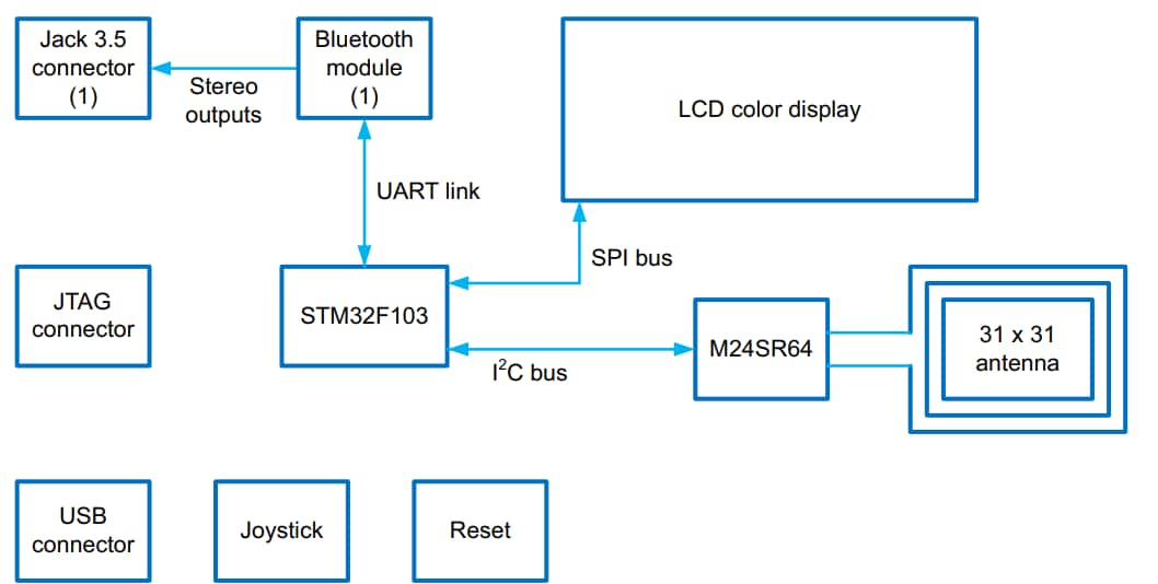 STMicroelectronics M24SR-DISCOVERY Demonstrations-Kit
