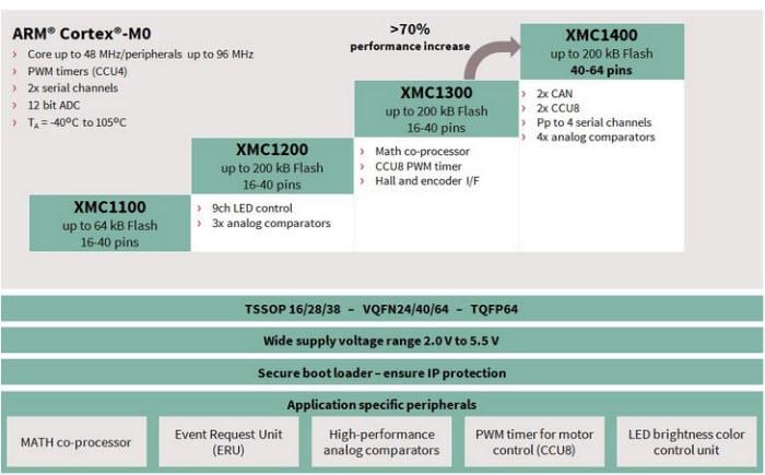 Blockdiagramm - Infineon Technologies XMC1000-Serie 32-Bit ARM Cortex™-M0 Industrielle Mikrocontroller