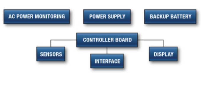 Analog Devices / Maxim Integrated Maxim Steuerungs- und Automatisierungslösungen - HVAC