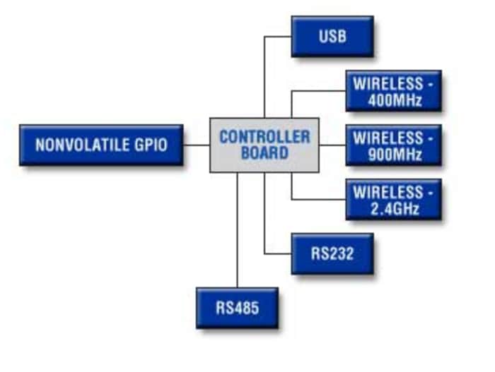 Analog Devices / Maxim Integrated Maxim Steuerungs- und Automatisierungslösungen - HVAC